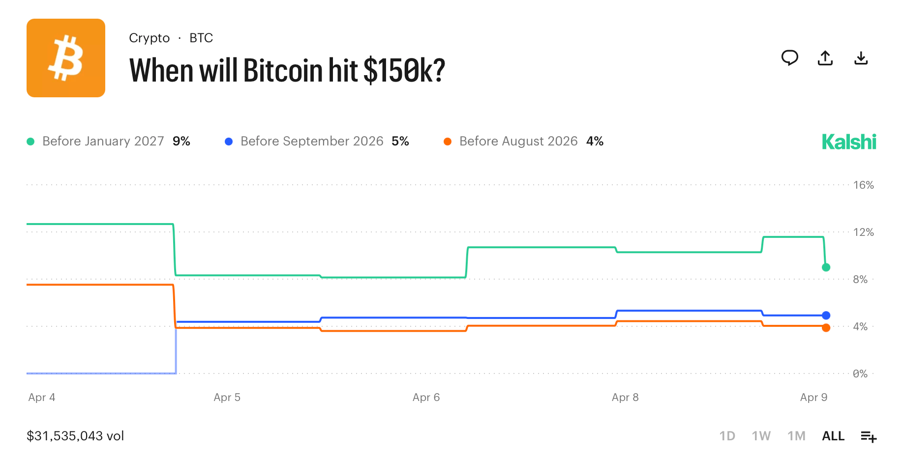 Bitcoin Price Prediction Markets Show $100K Odds at 12% for 2026, Data Reveals
