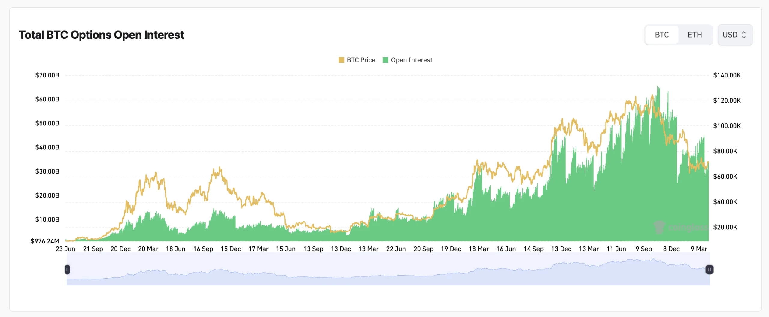Bitcoin Derivatives Flash Caution as BTC Climbs Higher, Options, Futures, and Max Pain Decoded