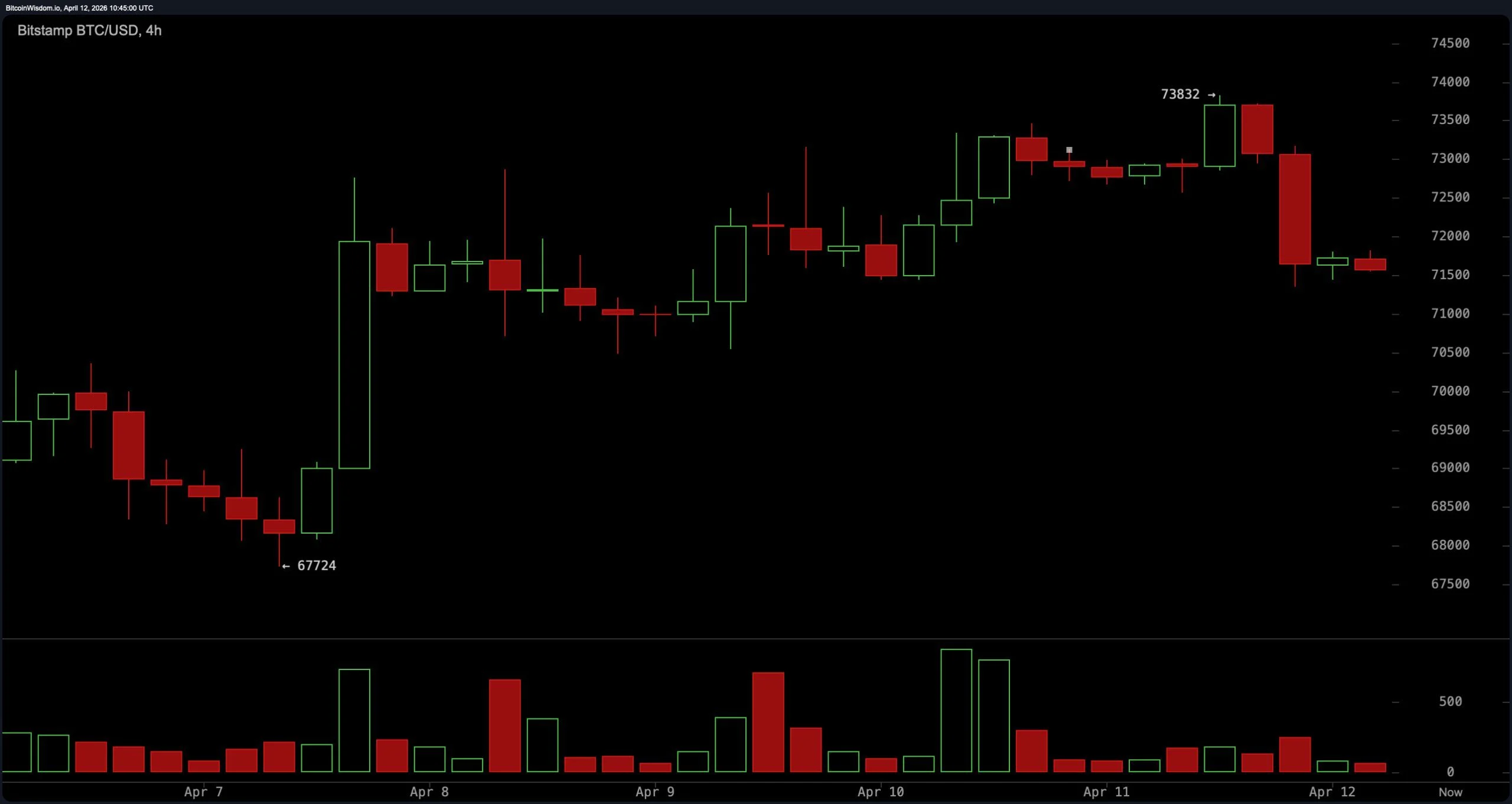Bitcoin Stalls Near $73K as US-Iran Talks Collapse, Markets Hold Their Breath