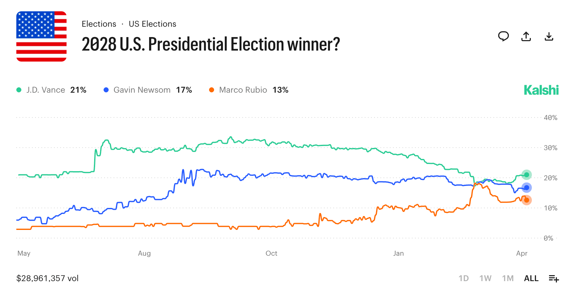 2028 Election Prediction Markets: JD Vance Leads Despite VP's Historic Approval Low