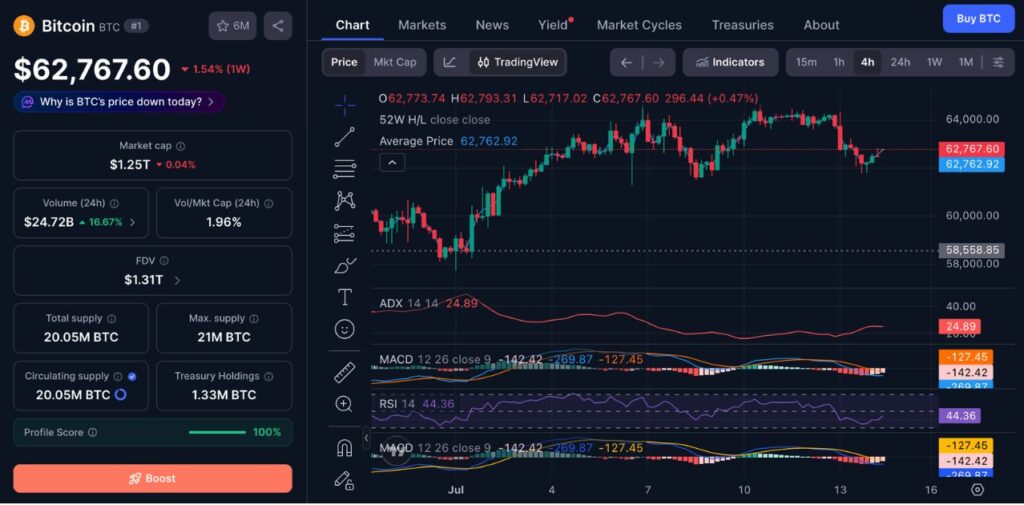 Bitcoin (BTC) Price Performance on July 14, 2026 (Source: CoinMarketCap)