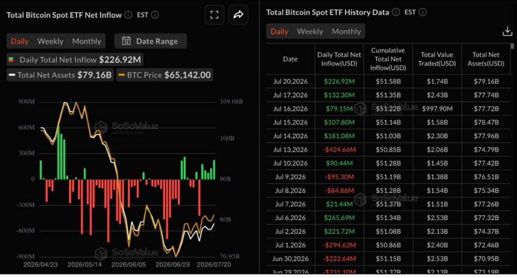 Total Bitcoin Spot ETF History Data (Source: SoSoValue)