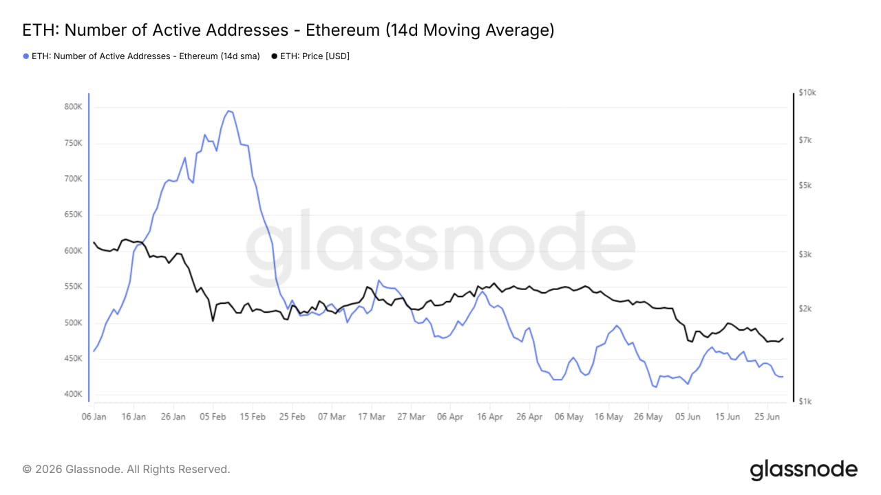 The main warning signal does not come from the chart, but from on-chain data. According to Glassnode, the 14-day average of active Ethereum addresses rose to about 795,000 in early February.