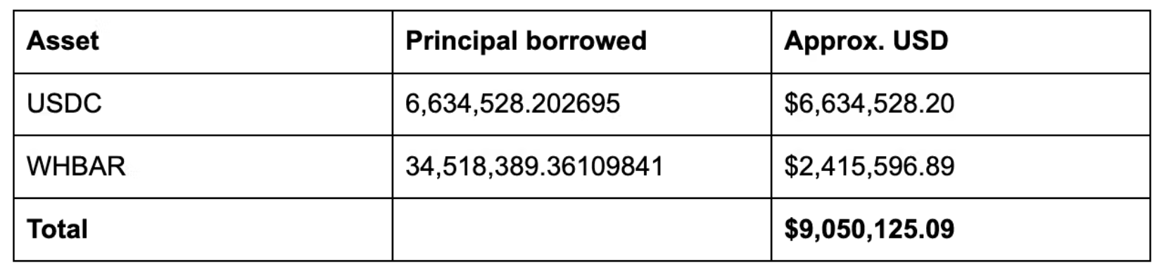 Bonzo’s disclosed loss breakdown